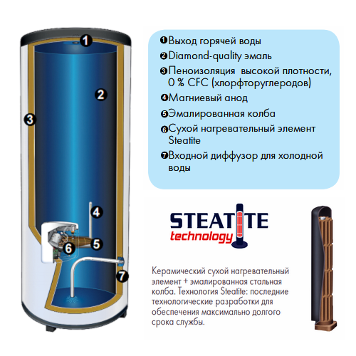 Водонагреватель Atlantic Exclusive Steatite 200